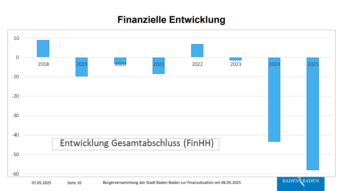 Stellungnahme zur finanziellen Situation der Stadt